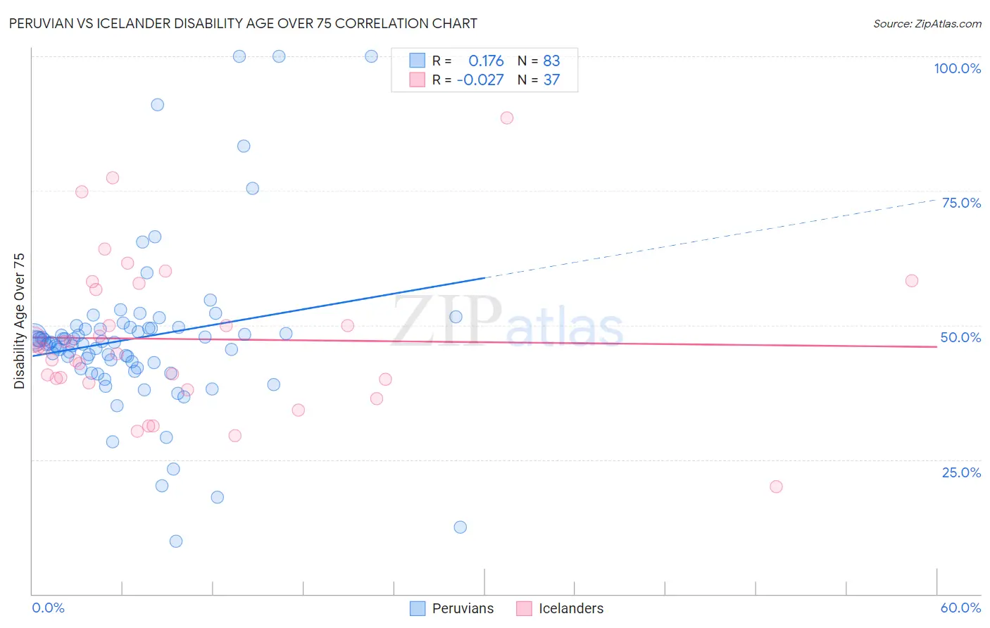 Peruvian vs Icelander Disability Age Over 75