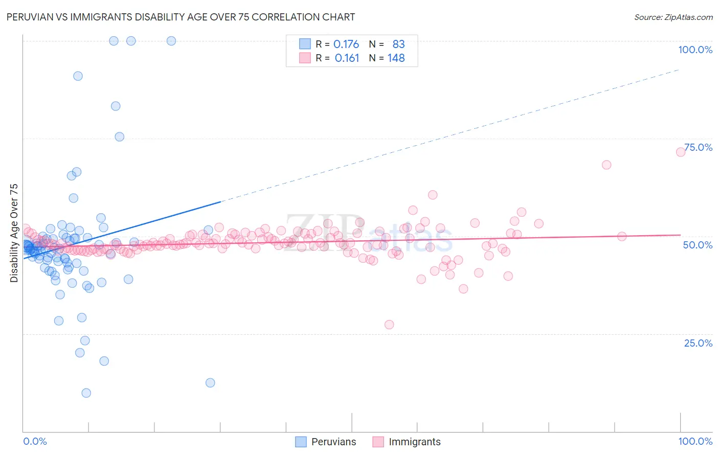 Peruvian vs Immigrants Disability Age Over 75