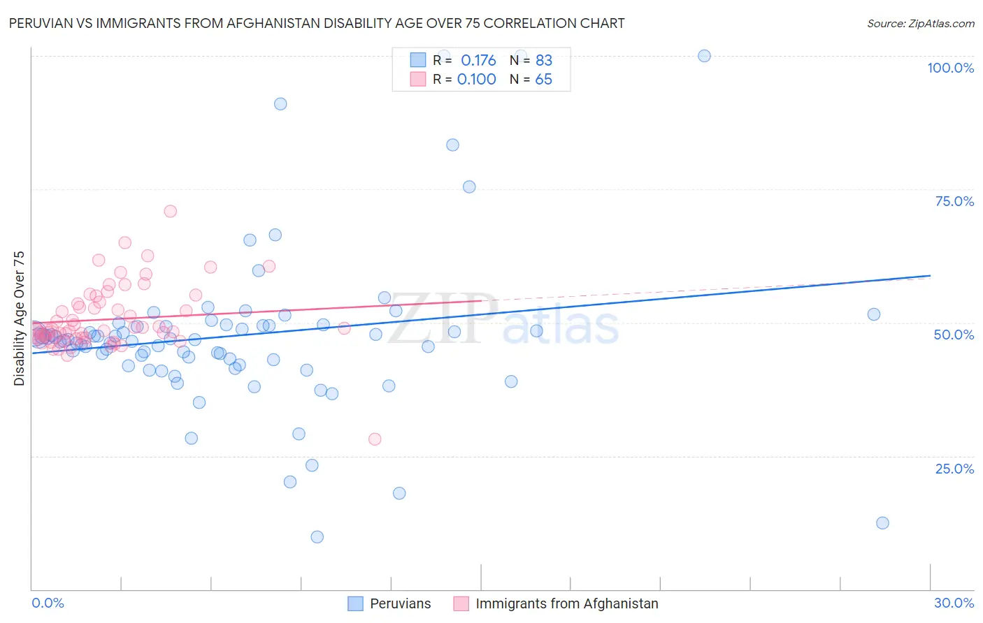 Peruvian vs Immigrants from Afghanistan Disability Age Over 75