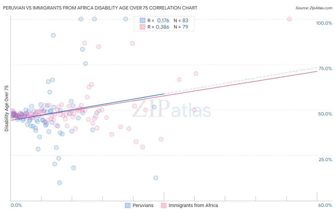 Peruvian vs Immigrants from Africa Disability Age Over 75