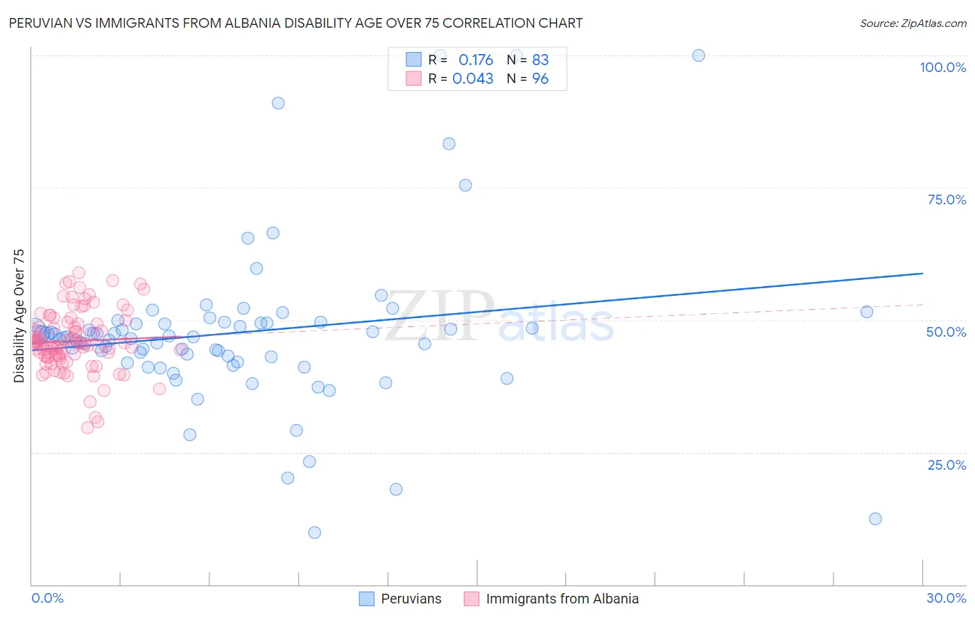 Peruvian vs Immigrants from Albania Disability Age Over 75