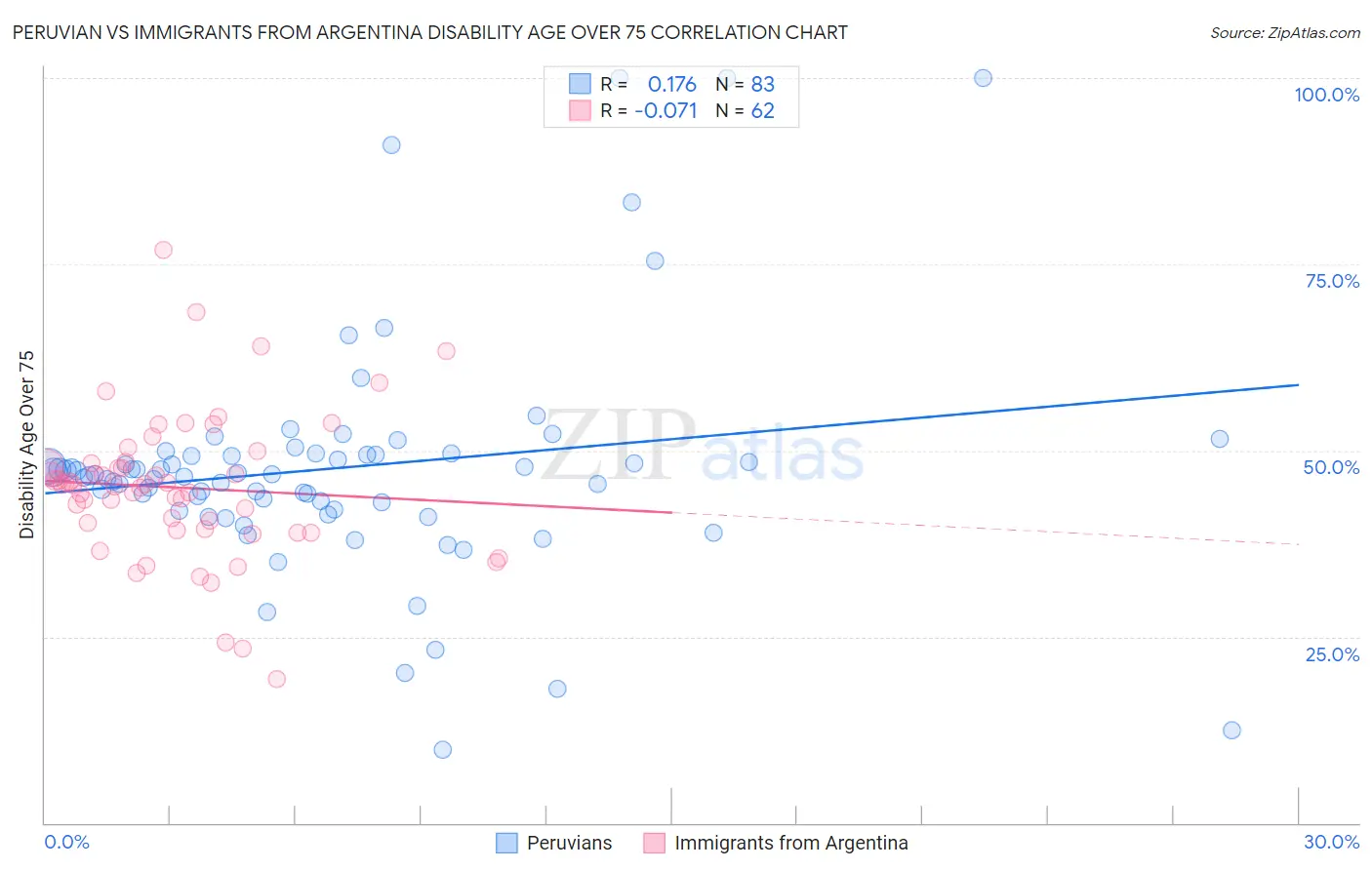 Peruvian vs Immigrants from Argentina Disability Age Over 75