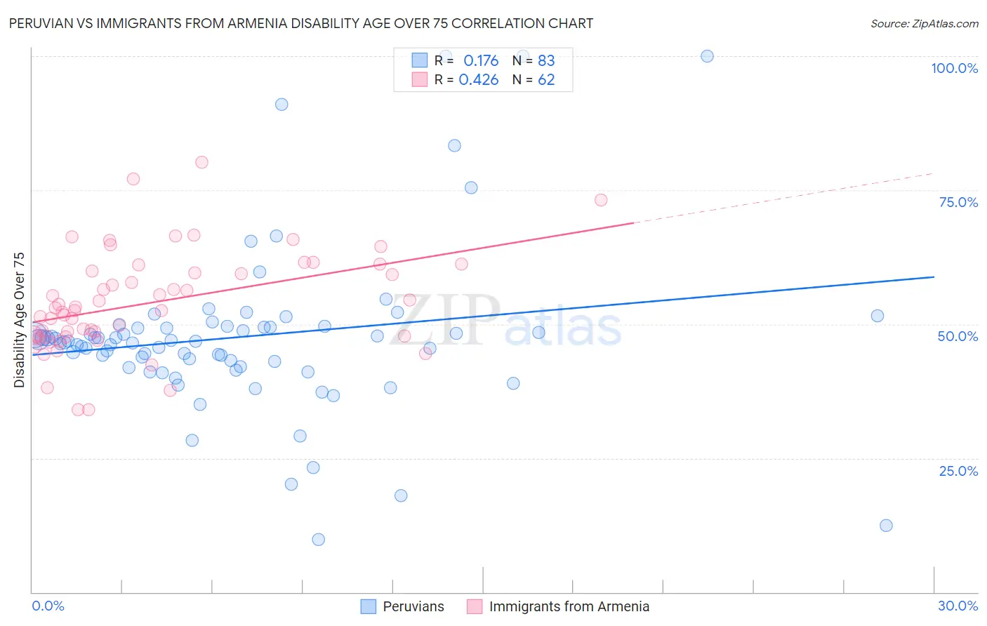 Peruvian vs Immigrants from Armenia Disability Age Over 75