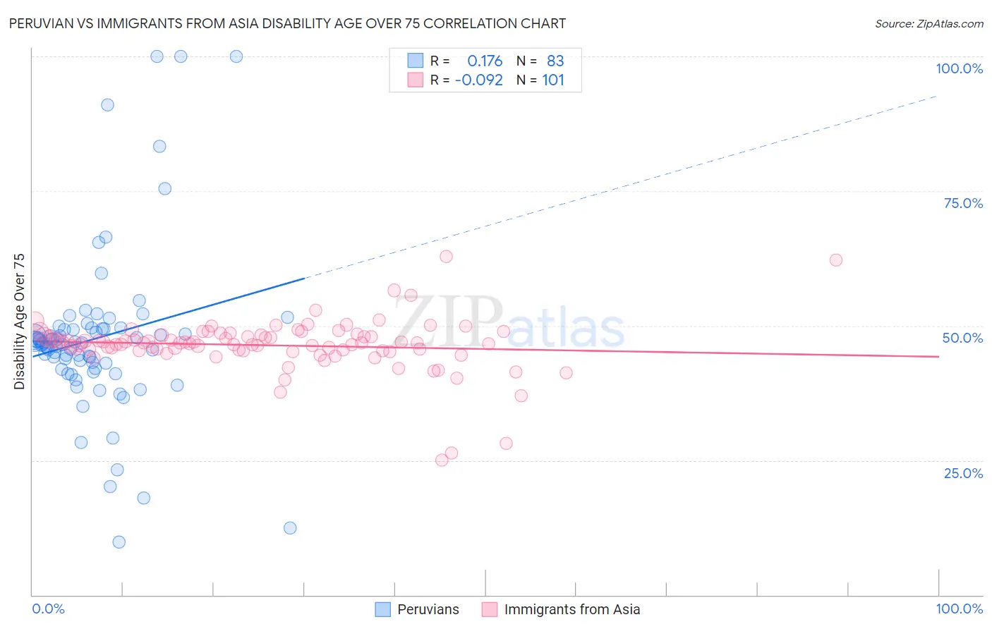 Peruvian vs Immigrants from Asia Disability Age Over 75
