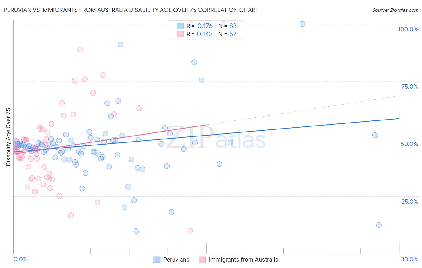 Peruvian vs Immigrants from Australia Disability Age Over 75