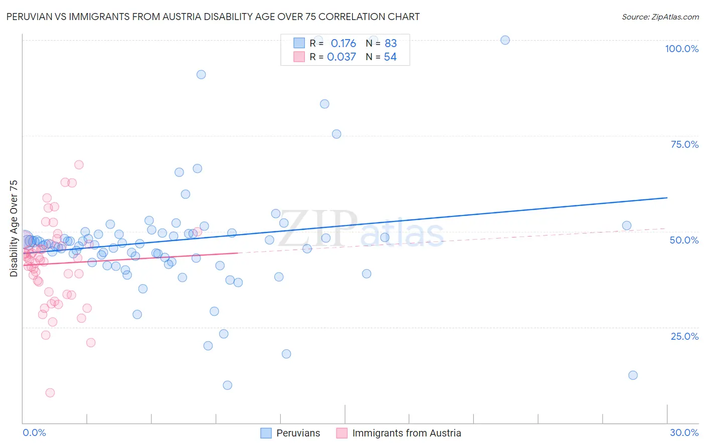 Peruvian vs Immigrants from Austria Disability Age Over 75