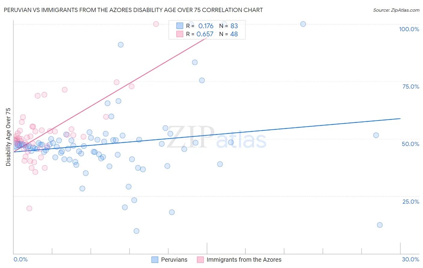 Peruvian vs Immigrants from the Azores Disability Age Over 75