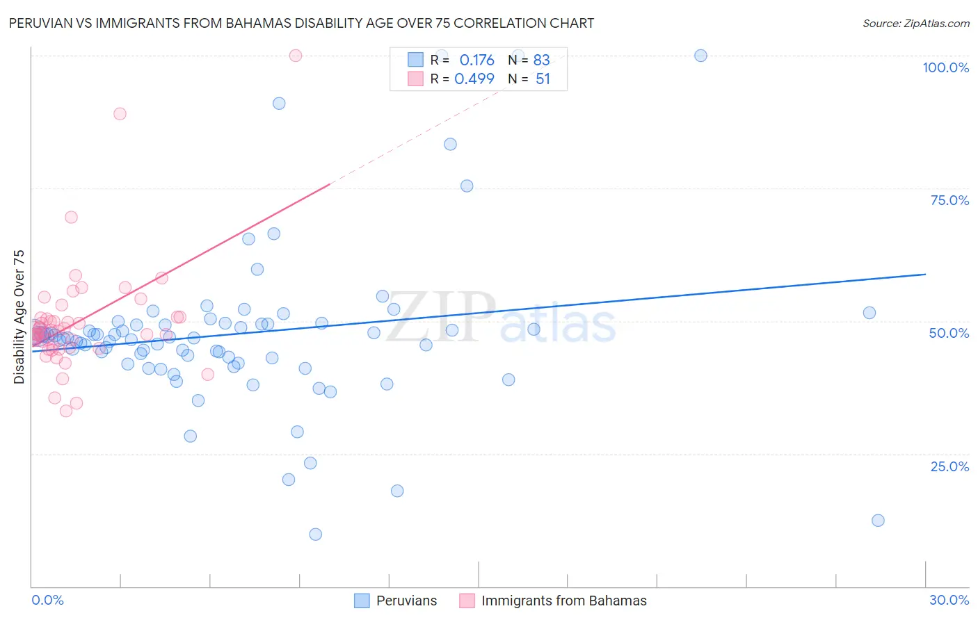 Peruvian vs Immigrants from Bahamas Disability Age Over 75