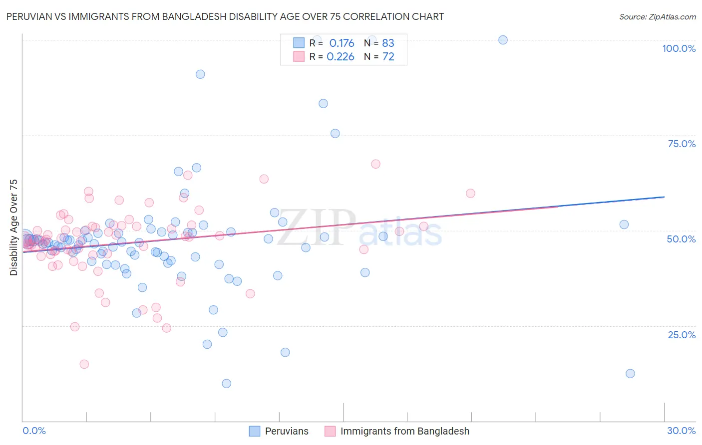 Peruvian vs Immigrants from Bangladesh Disability Age Over 75