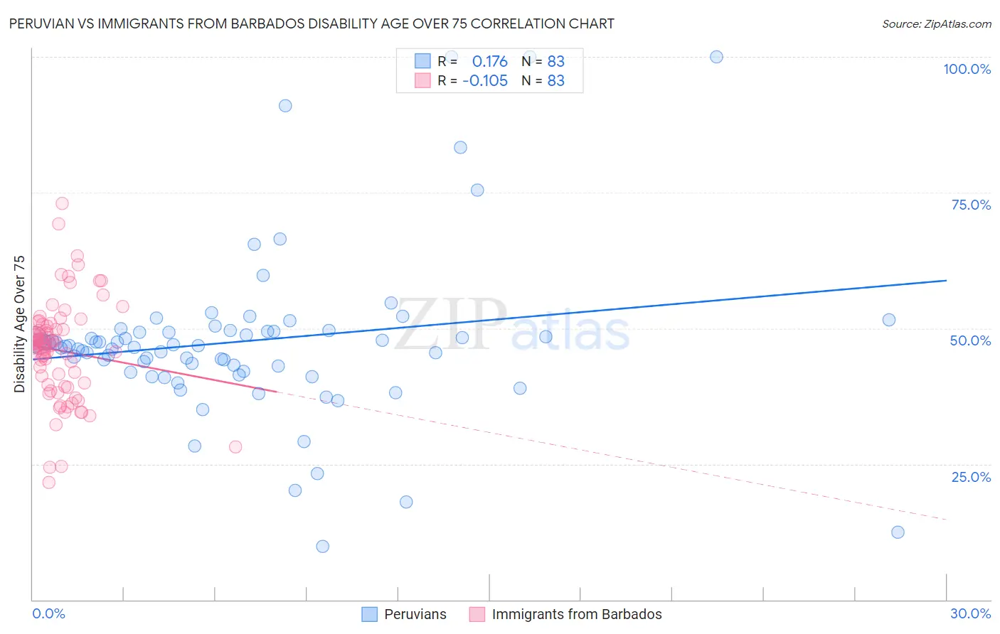 Peruvian vs Immigrants from Barbados Disability Age Over 75