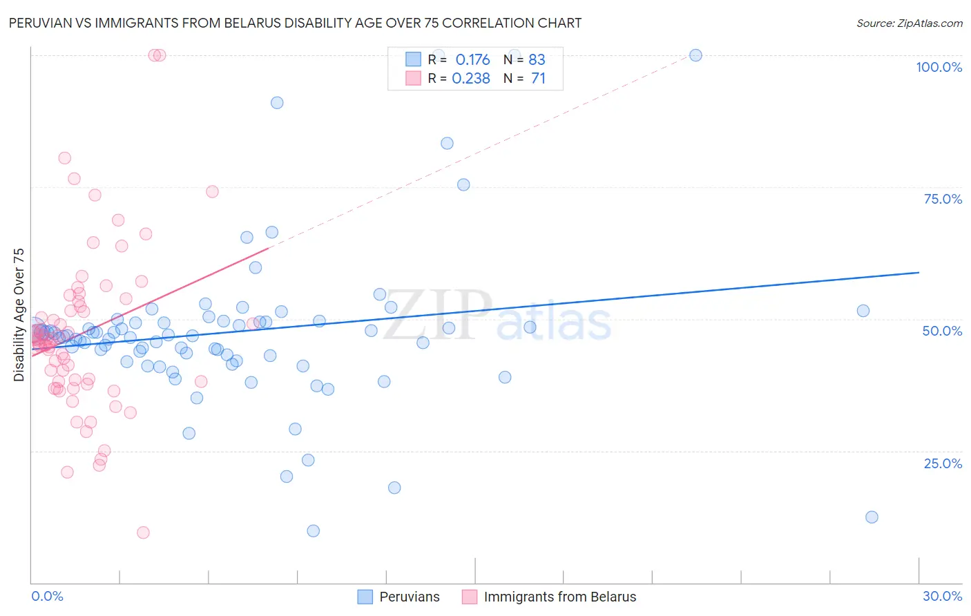 Peruvian vs Immigrants from Belarus Disability Age Over 75