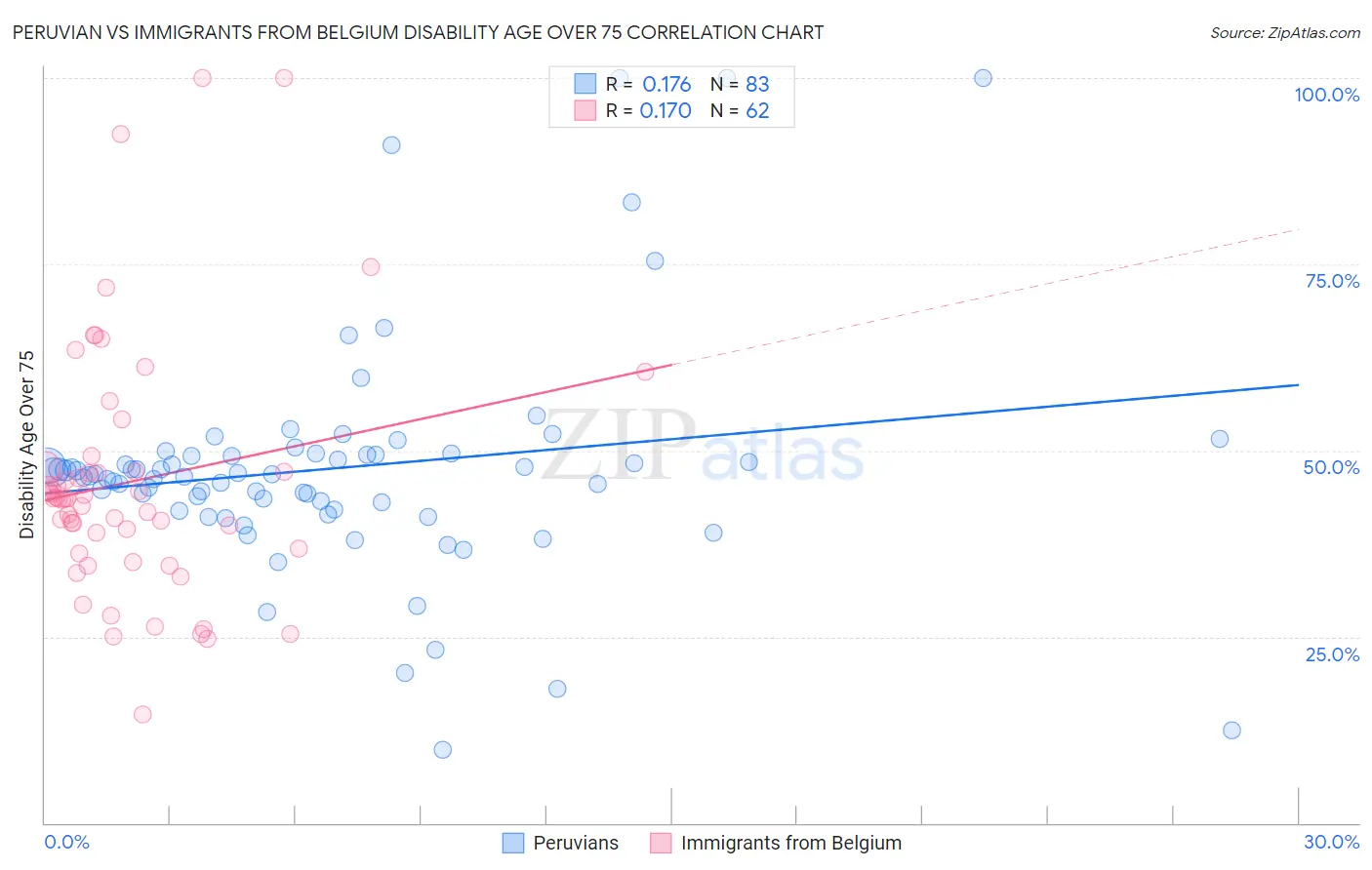 Peruvian vs Immigrants from Belgium Disability Age Over 75