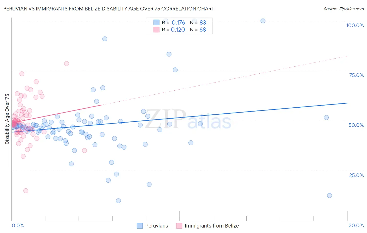 Peruvian vs Immigrants from Belize Disability Age Over 75