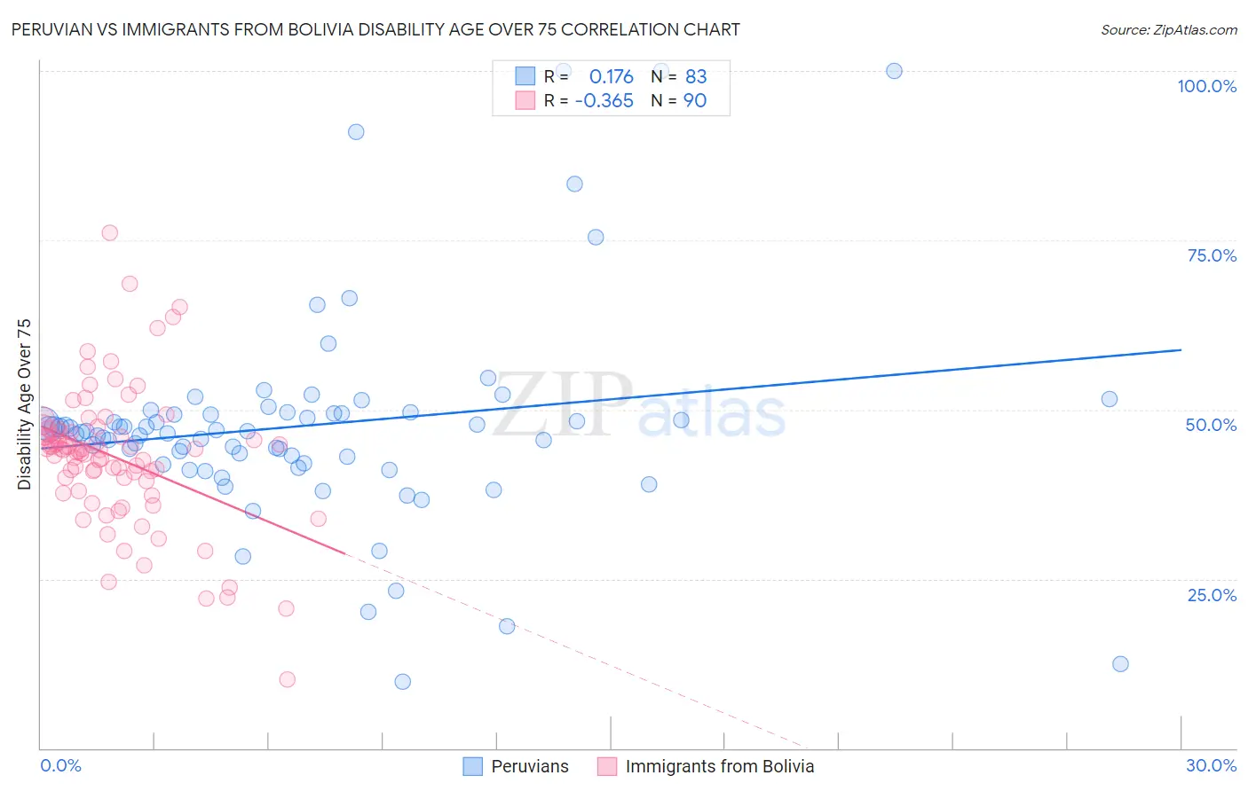 Peruvian vs Immigrants from Bolivia Disability Age Over 75