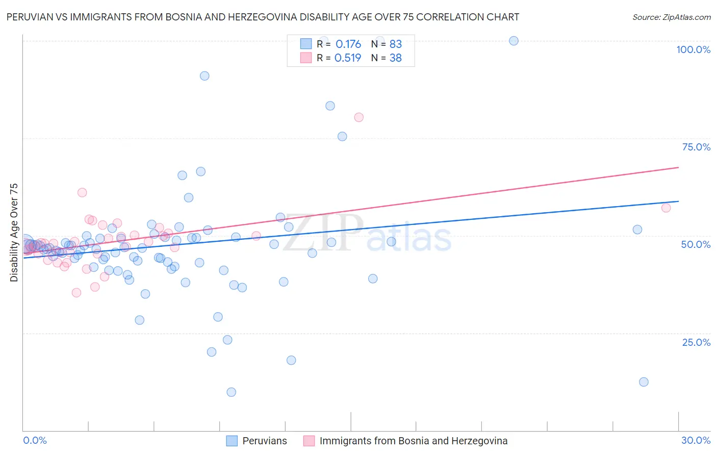 Peruvian vs Immigrants from Bosnia and Herzegovina Disability Age Over 75