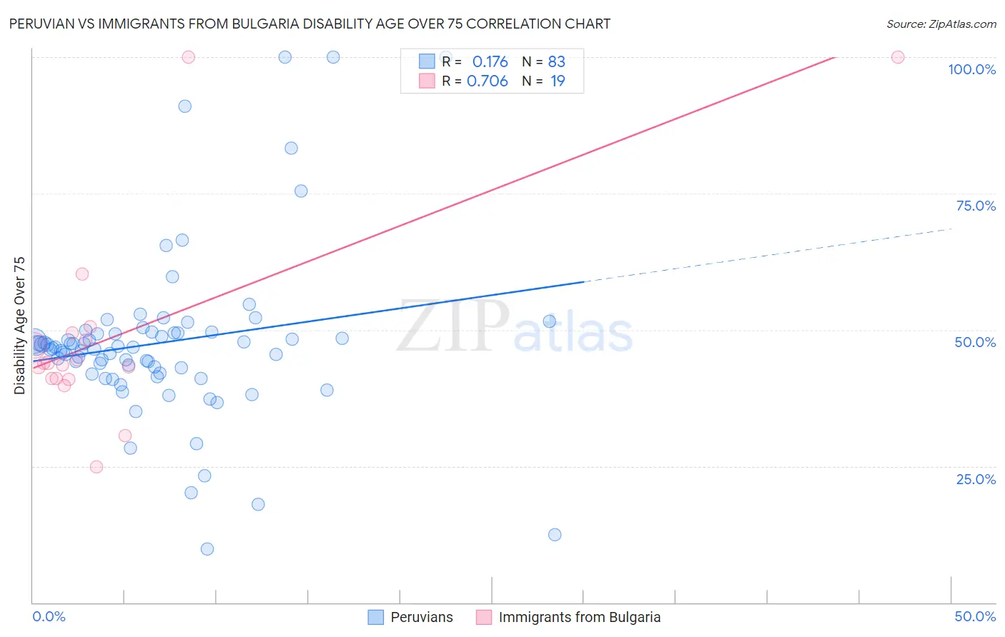 Peruvian vs Immigrants from Bulgaria Disability Age Over 75