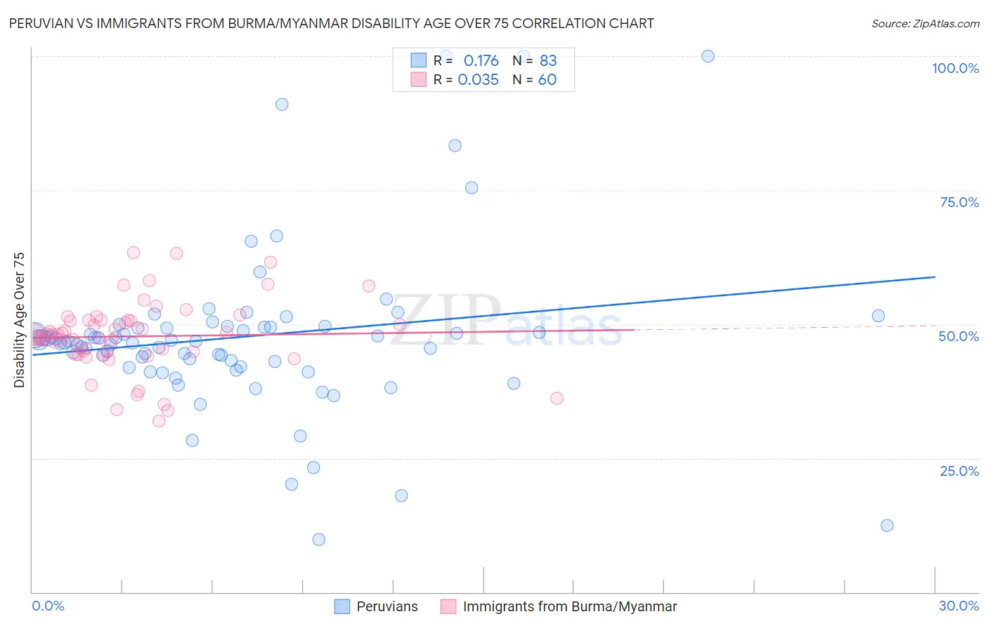 Peruvian vs Immigrants from Burma/Myanmar Disability Age Over 75