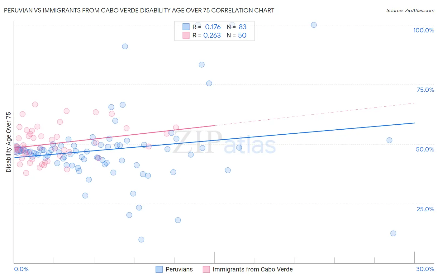 Peruvian vs Immigrants from Cabo Verde Disability Age Over 75