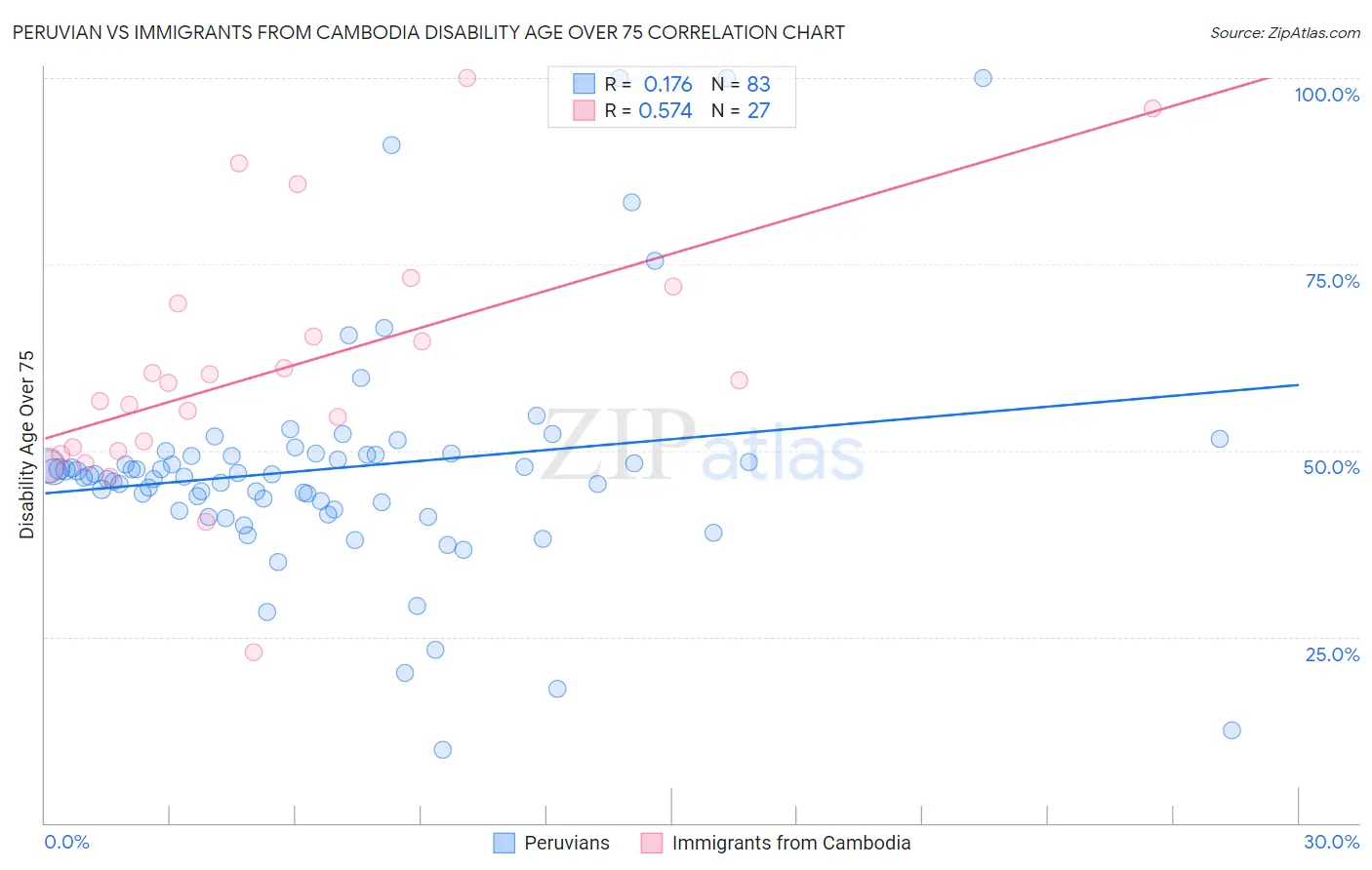 Peruvian vs Immigrants from Cambodia Disability Age Over 75