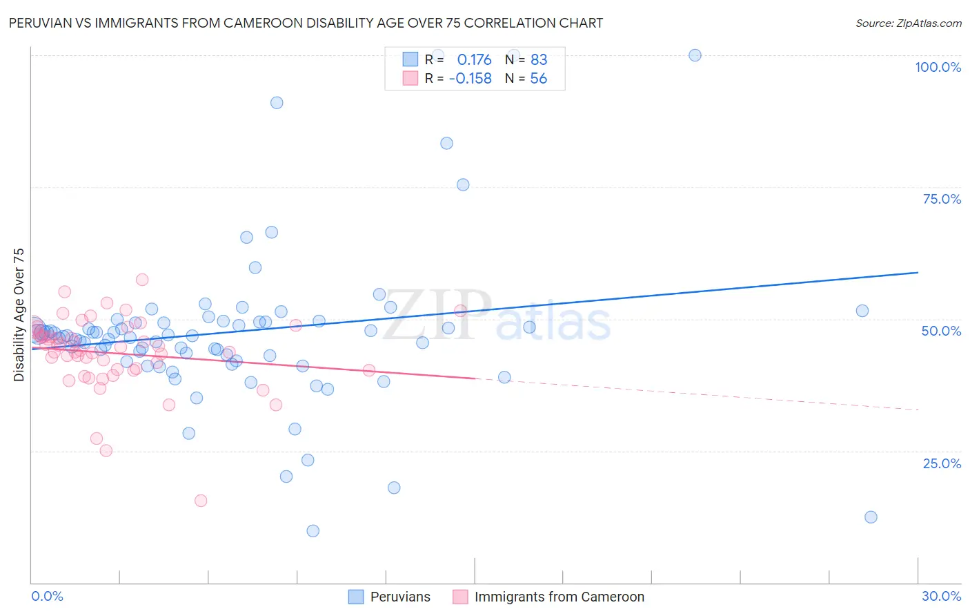 Peruvian vs Immigrants from Cameroon Disability Age Over 75