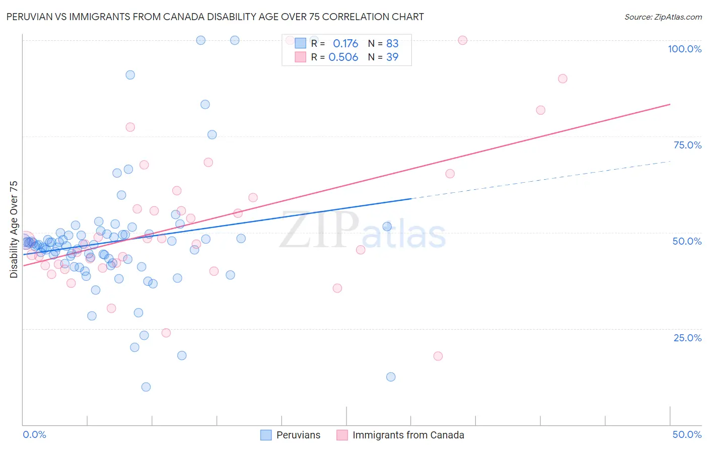 Peruvian vs Immigrants from Canada Disability Age Over 75