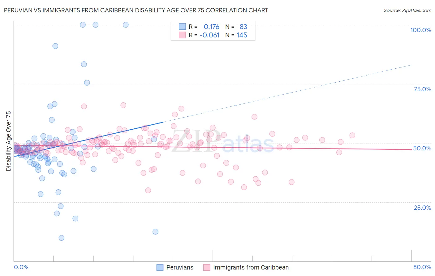 Peruvian vs Immigrants from Caribbean Disability Age Over 75