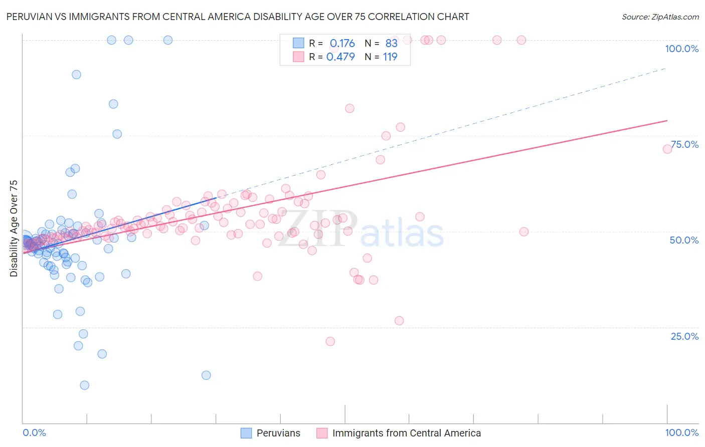 Peruvian vs Immigrants from Central America Disability Age Over 75