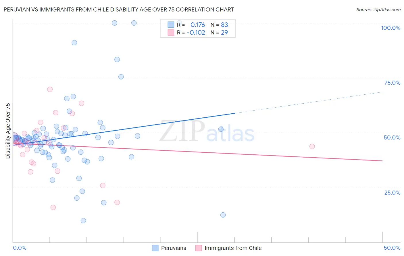 Peruvian vs Immigrants from Chile Disability Age Over 75