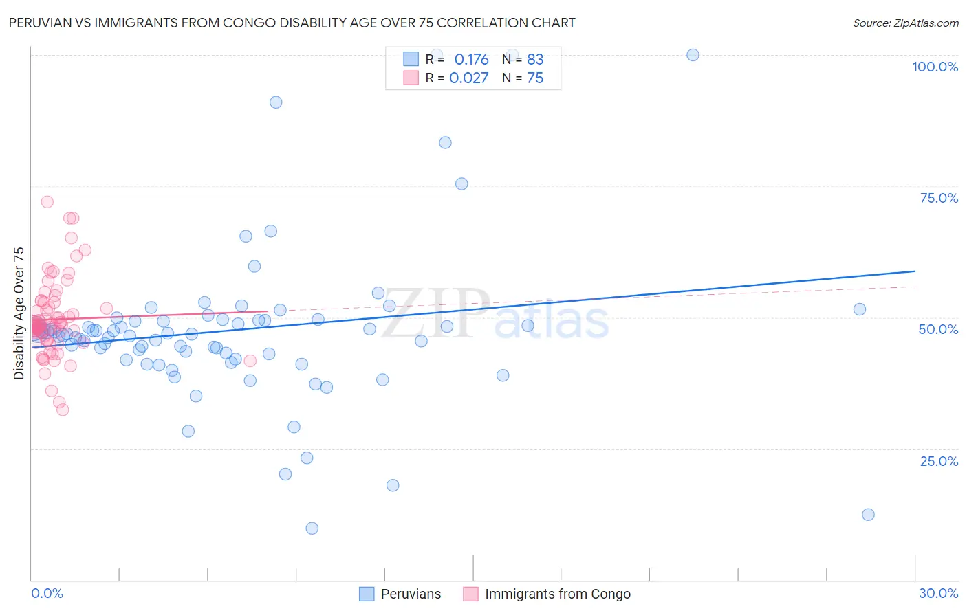 Peruvian vs Immigrants from Congo Disability Age Over 75