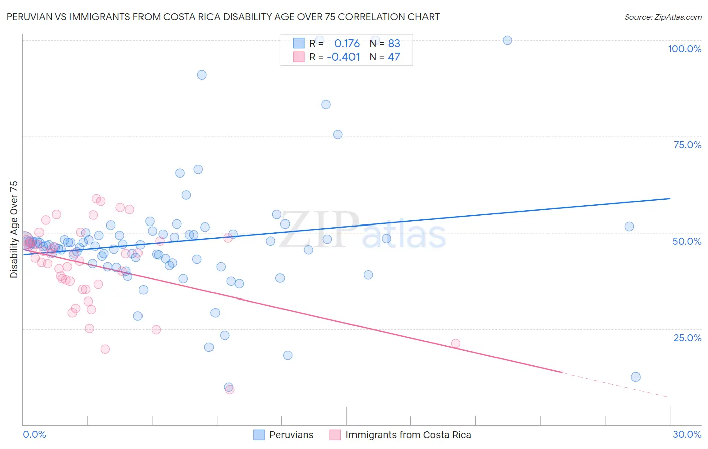 Peruvian vs Immigrants from Costa Rica Disability Age Over 75