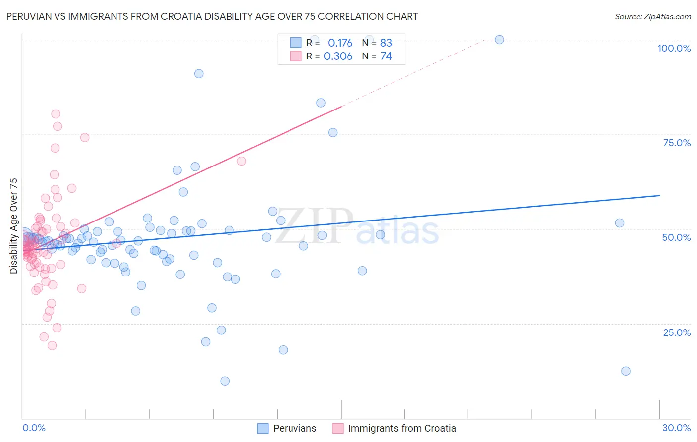 Peruvian vs Immigrants from Croatia Disability Age Over 75