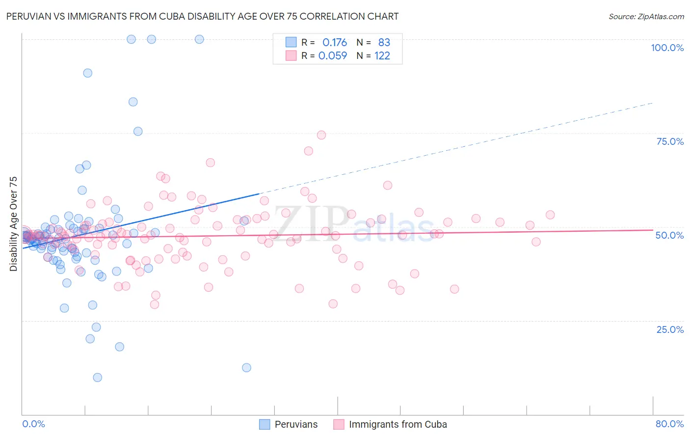 Peruvian vs Immigrants from Cuba Disability Age Over 75