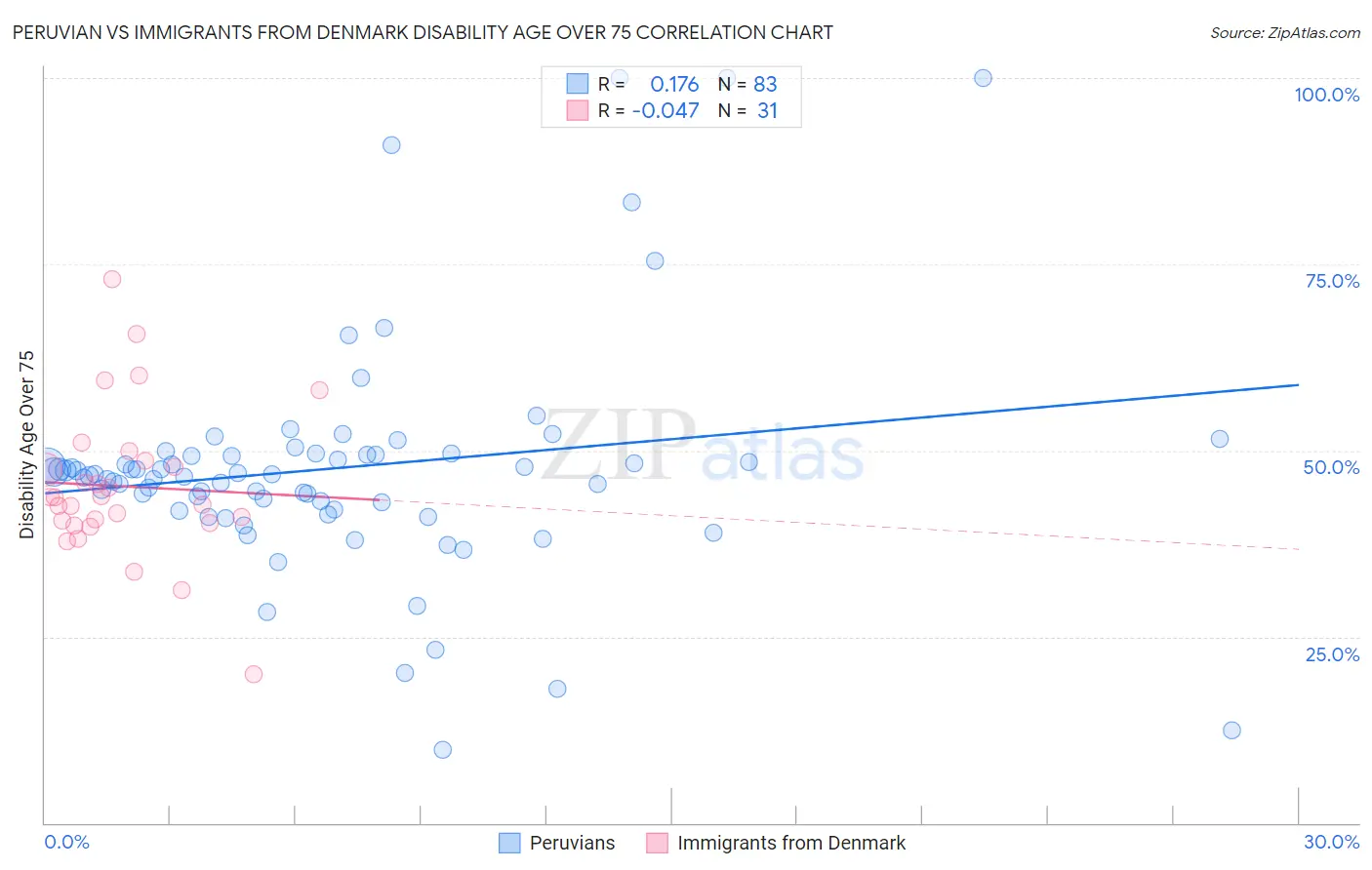 Peruvian vs Immigrants from Denmark Disability Age Over 75