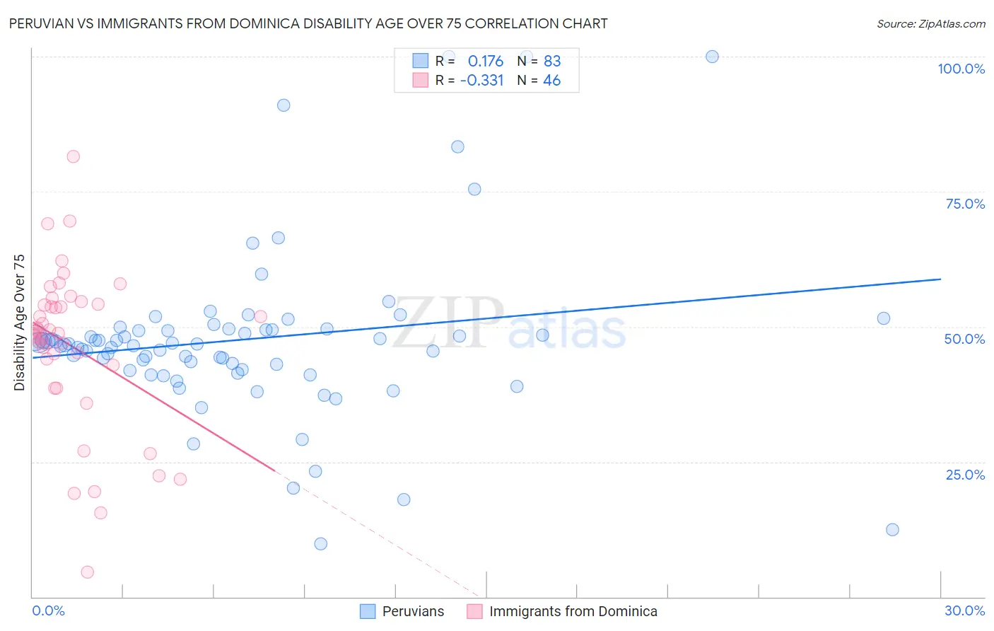 Peruvian vs Immigrants from Dominica Disability Age Over 75