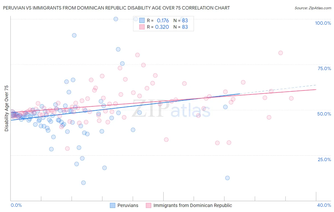 Peruvian vs Immigrants from Dominican Republic Disability Age Over 75