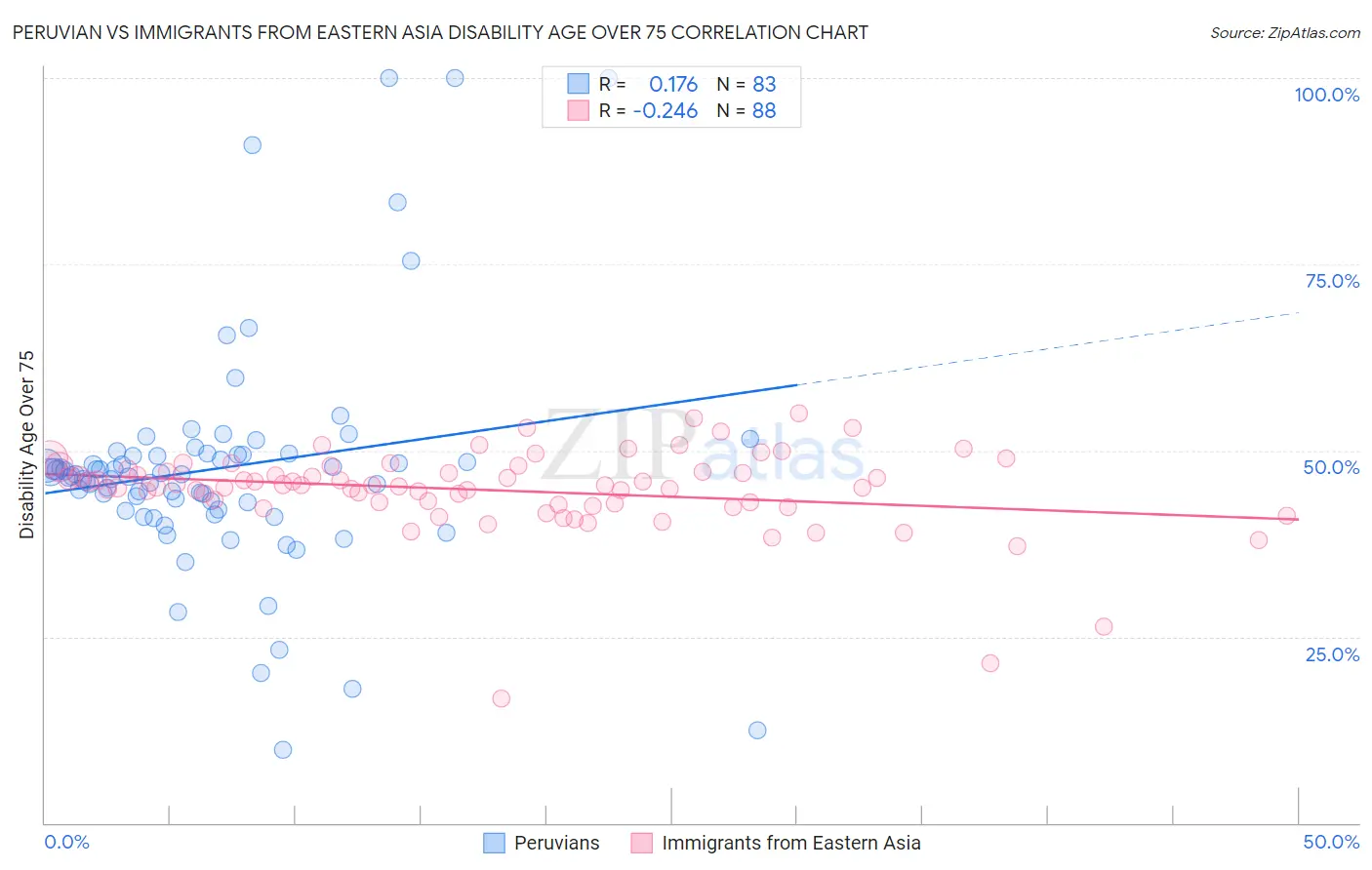 Peruvian vs Immigrants from Eastern Asia Disability Age Over 75
