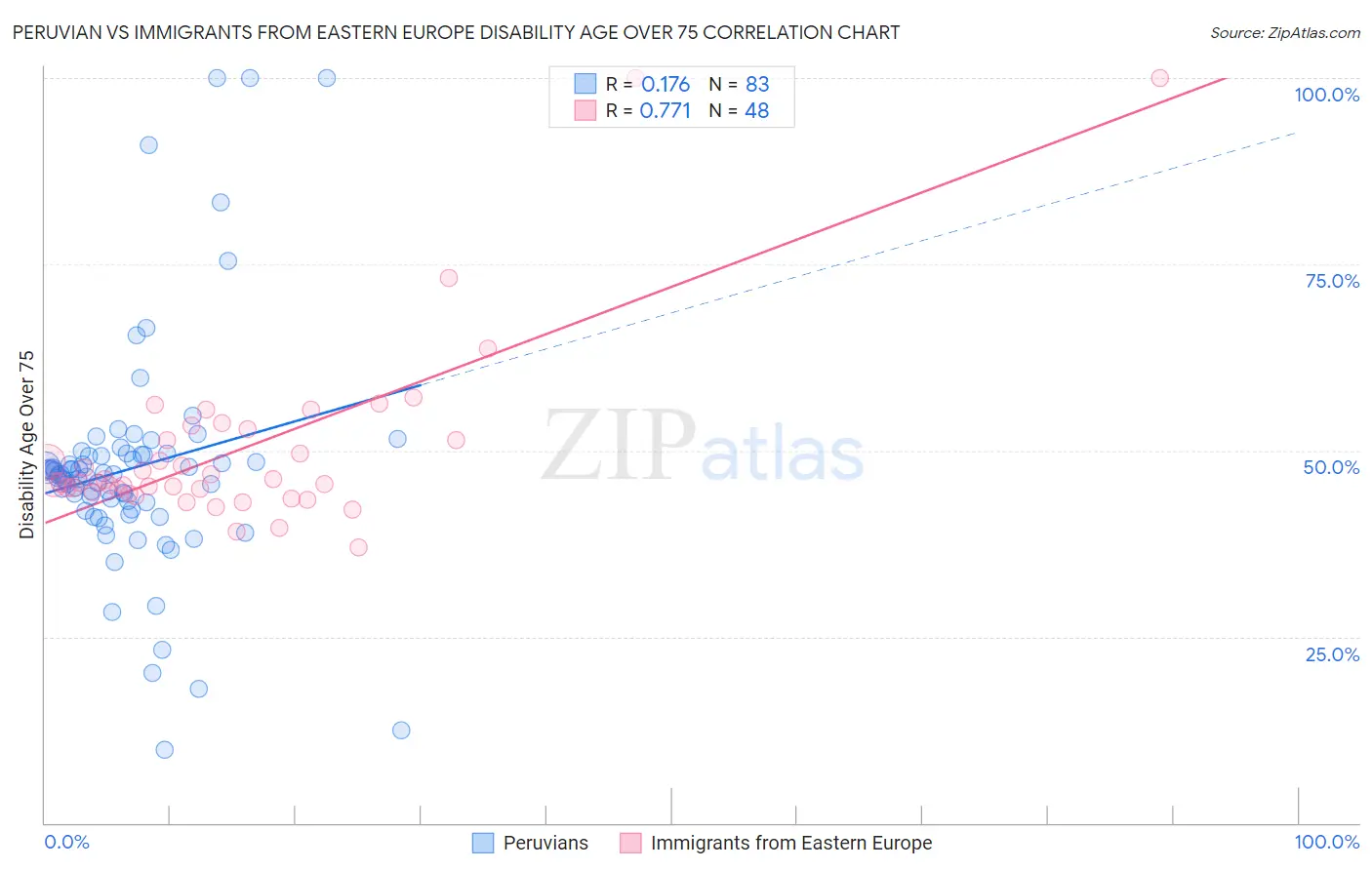 Peruvian vs Immigrants from Eastern Europe Disability Age Over 75