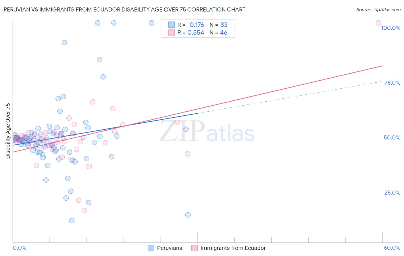 Peruvian vs Immigrants from Ecuador Disability Age Over 75