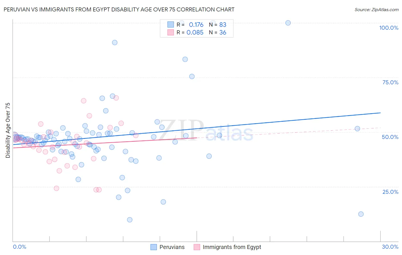 Peruvian vs Immigrants from Egypt Disability Age Over 75