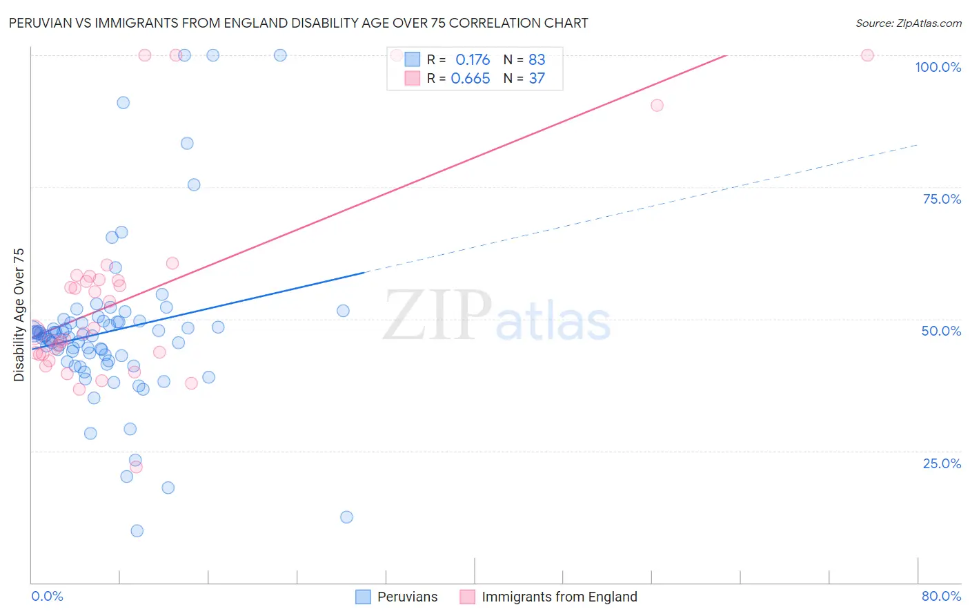 Peruvian vs Immigrants from England Disability Age Over 75