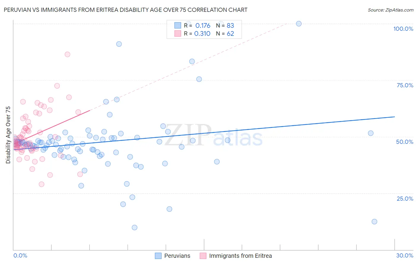 Peruvian vs Immigrants from Eritrea Disability Age Over 75