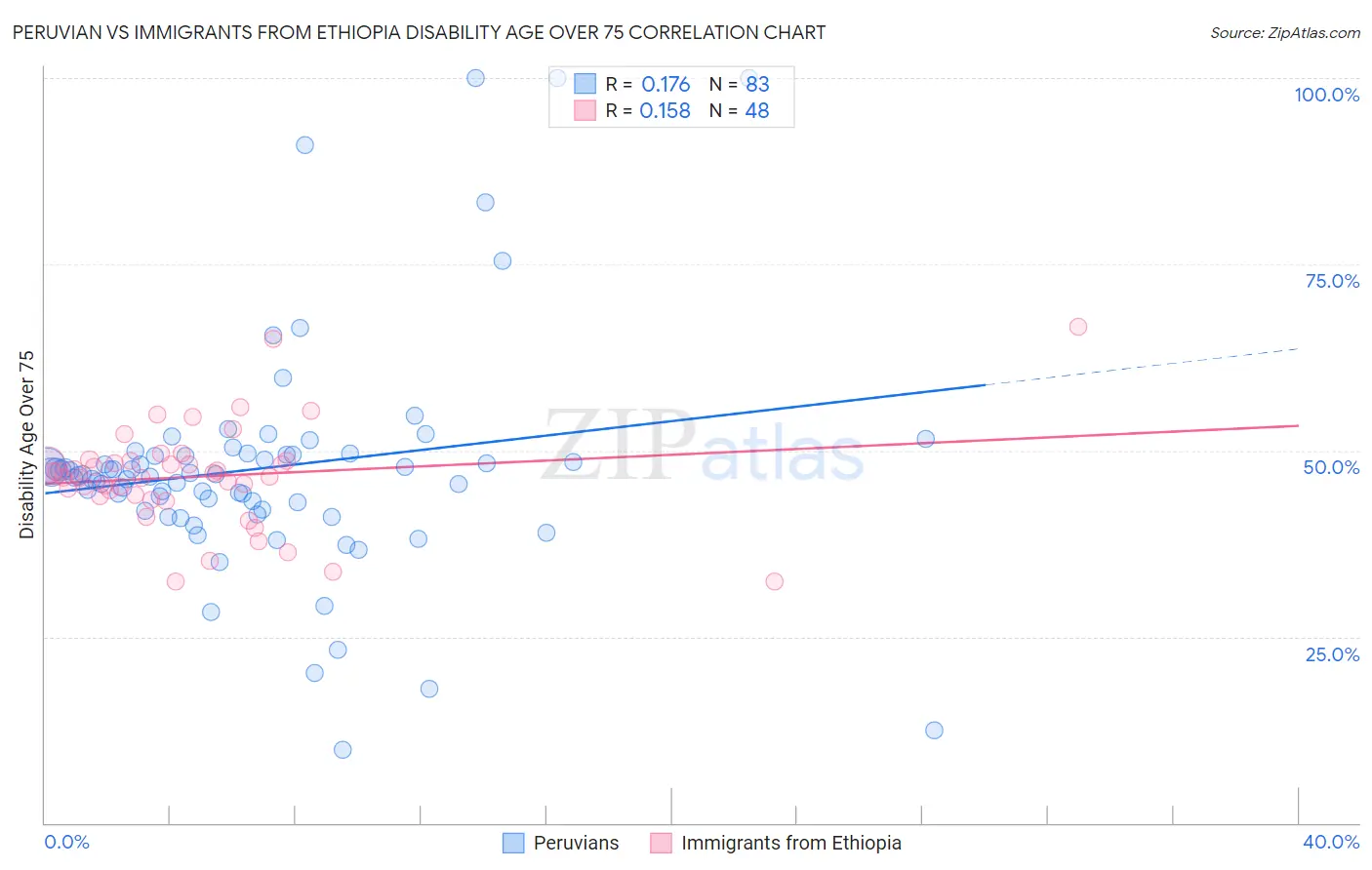 Peruvian vs Immigrants from Ethiopia Disability Age Over 75