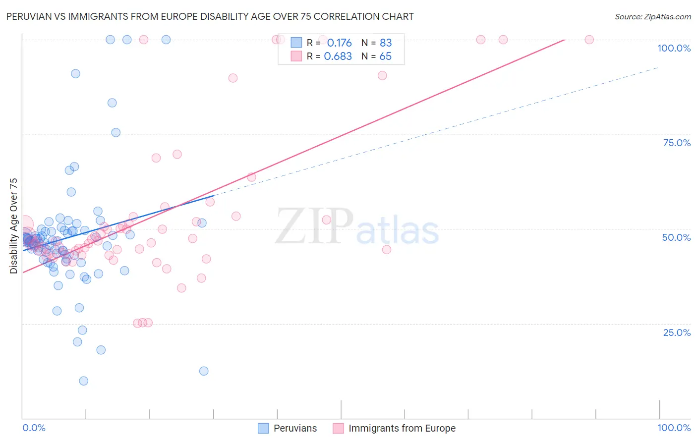Peruvian vs Immigrants from Europe Disability Age Over 75