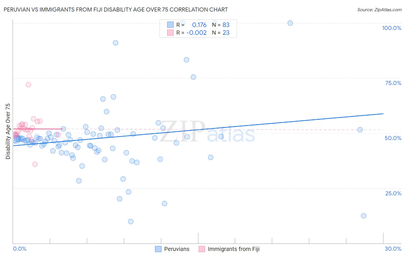 Peruvian vs Immigrants from Fiji Disability Age Over 75