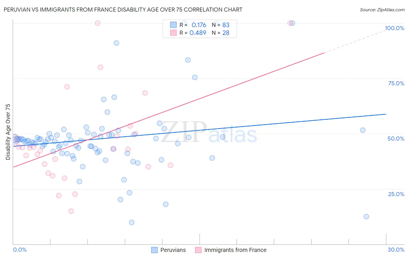 Peruvian vs Immigrants from France Disability Age Over 75