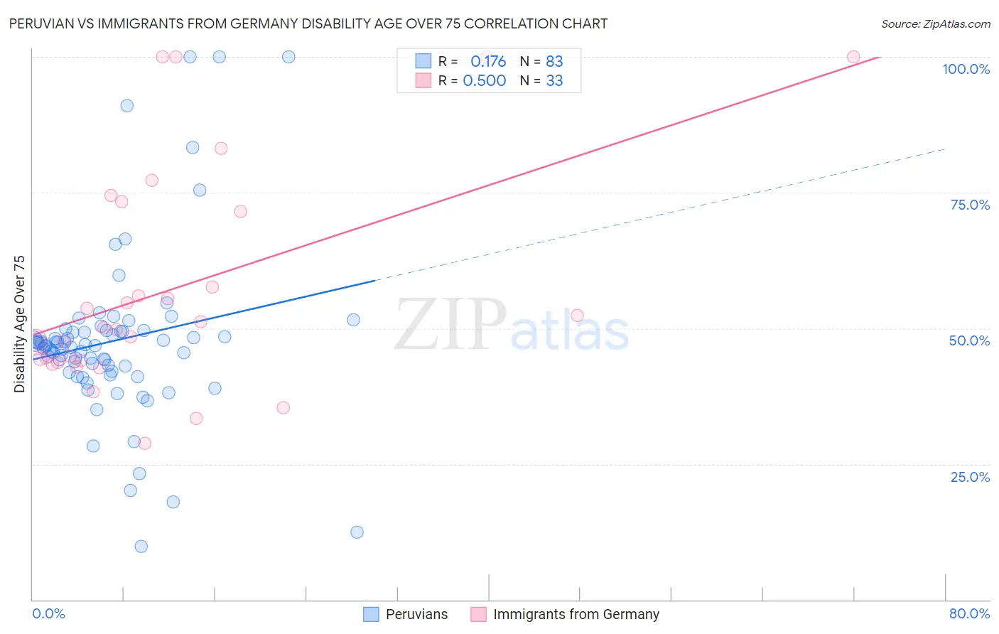 Peruvian vs Immigrants from Germany Disability Age Over 75