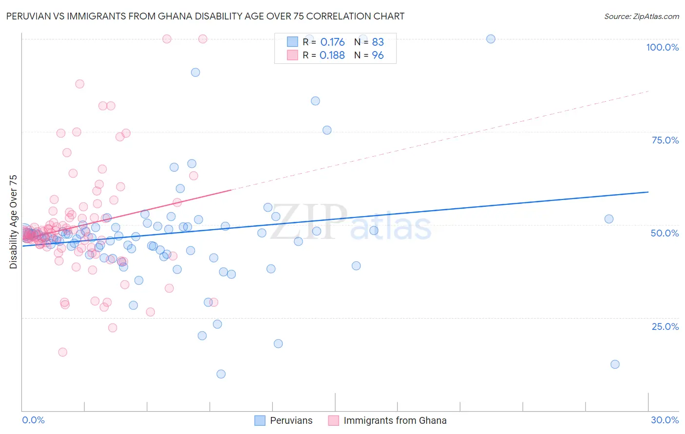 Peruvian vs Immigrants from Ghana Disability Age Over 75