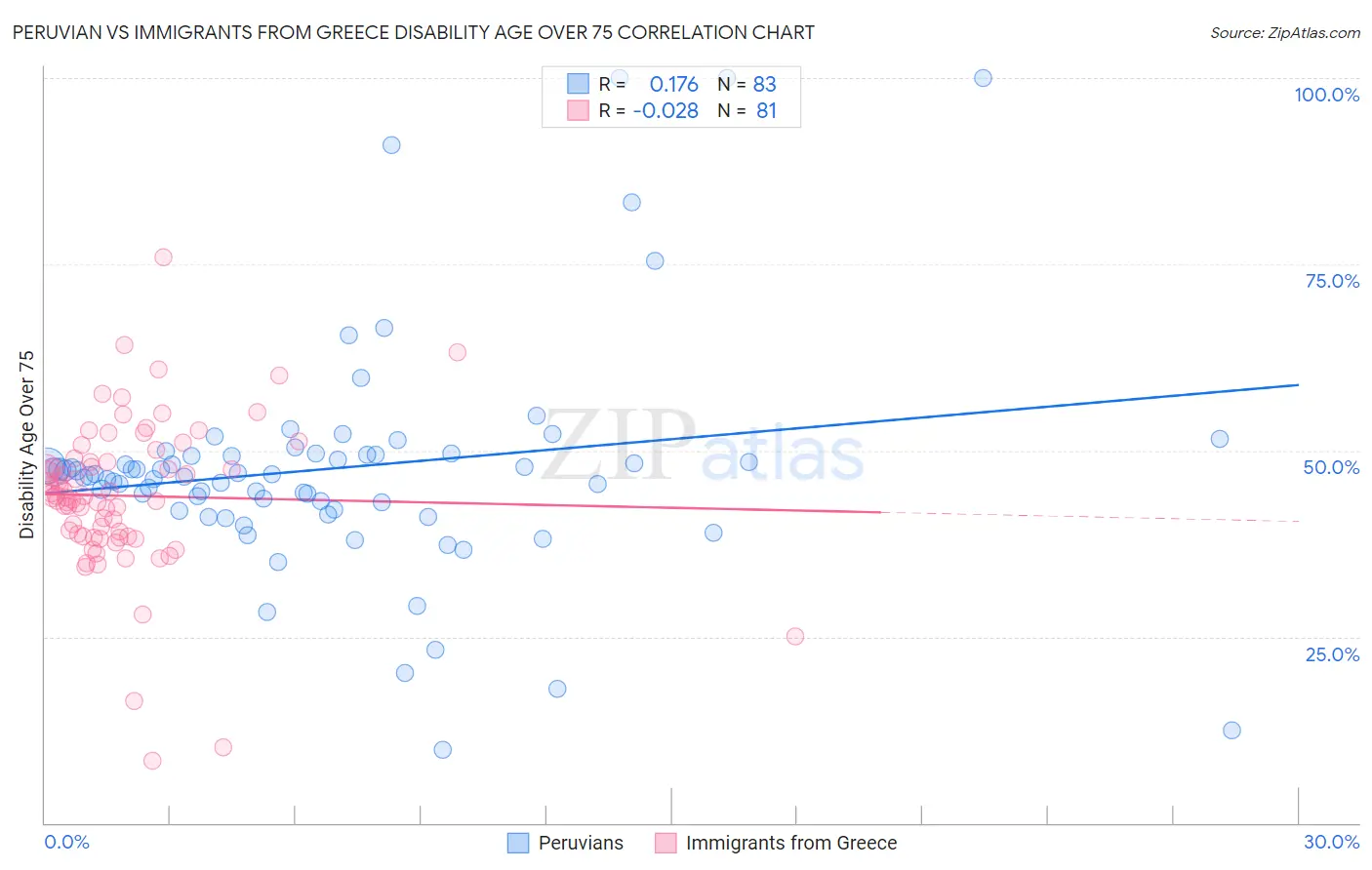 Peruvian vs Immigrants from Greece Disability Age Over 75