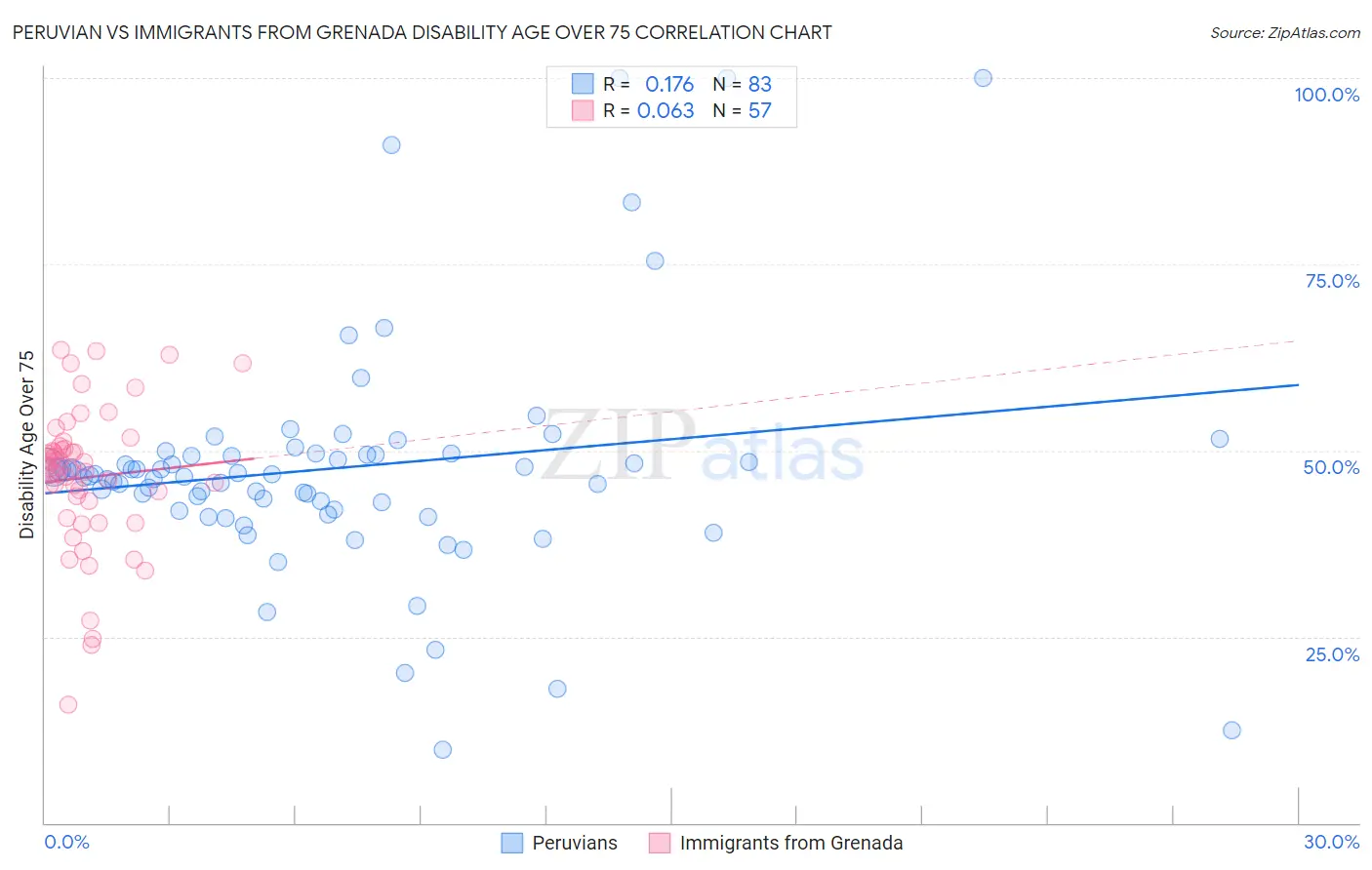 Peruvian vs Immigrants from Grenada Disability Age Over 75