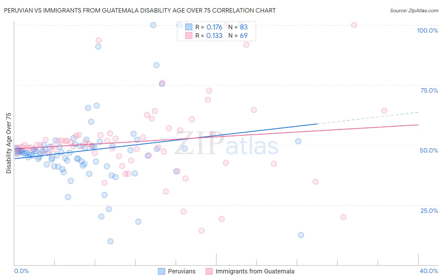 Peruvian vs Immigrants from Guatemala Disability Age Over 75